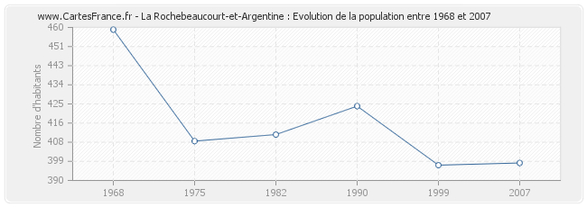 Population La Rochebeaucourt-et-Argentine